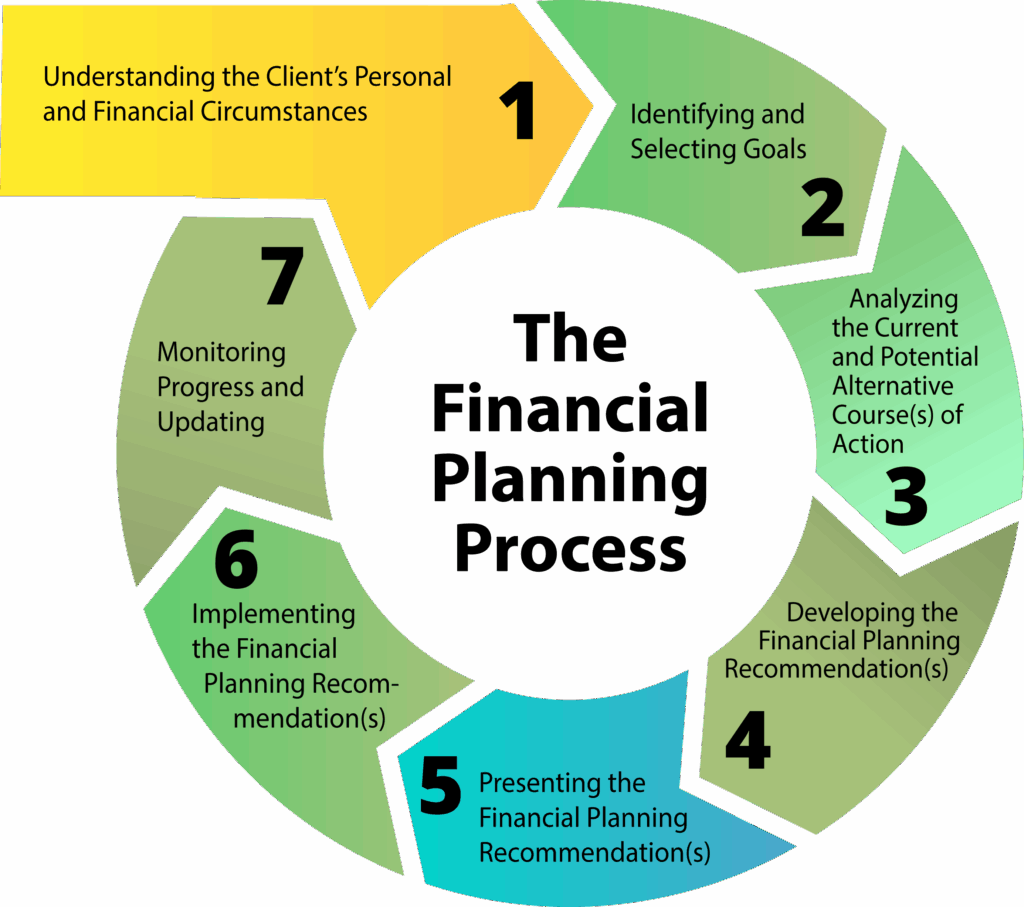 diagram - The financial planning process