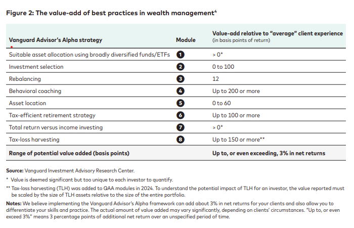 Vanguard Advisor Alpha chart showing the value-add of best practices in wealth management