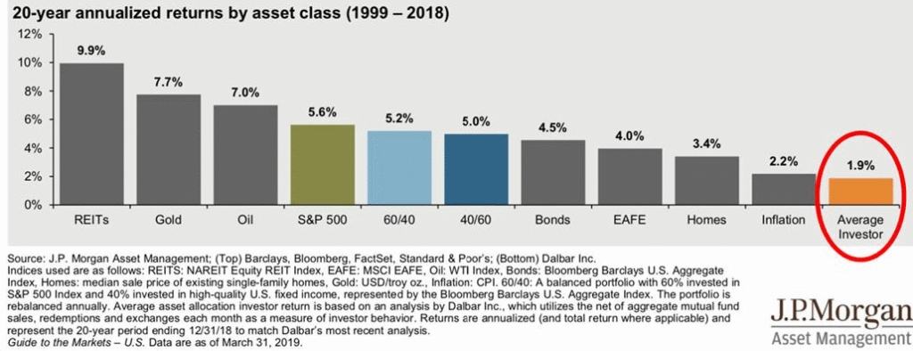 Image showing 20-year annualized returns by asset class (1999-2018)